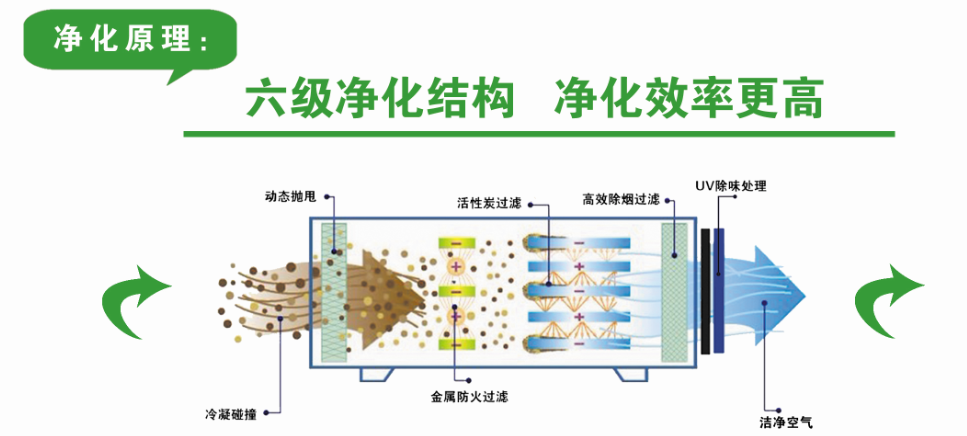 油烟净化一体机净化原理