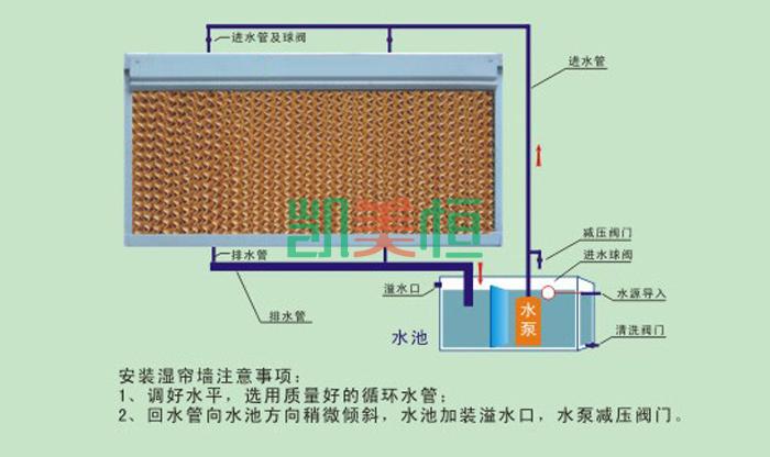 湿帘（水帘）降温系统